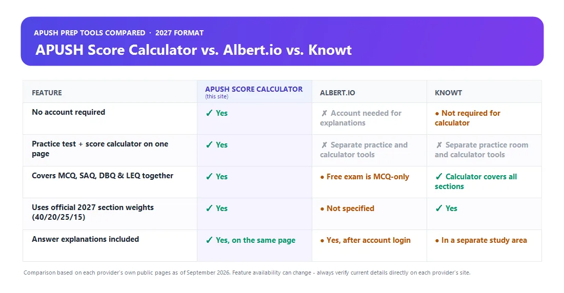 Comparison table of APUSH Score Calculator versus Albert.io and Knowt showing account requirements, practice test integration, MCQ/SAQ/DBQ/LEQ coverage, 2027 section weights, and answer explanations
